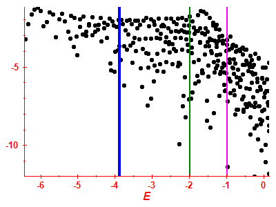 Strength function log